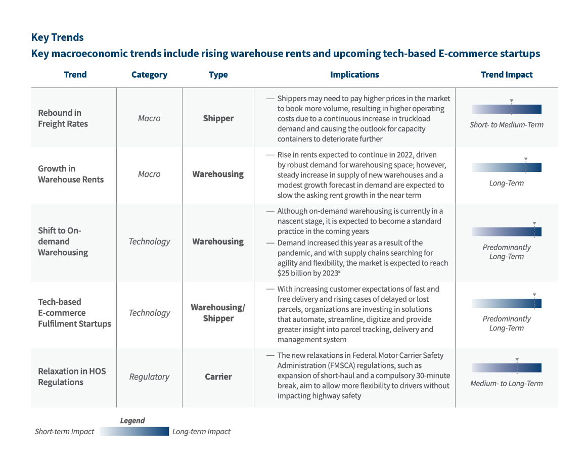 Key Macroeconomic Trends