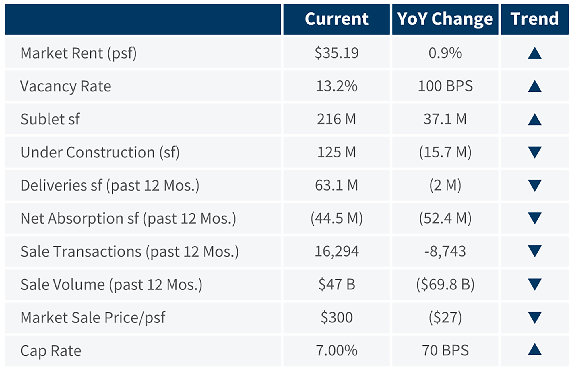 National Office Market Indicators