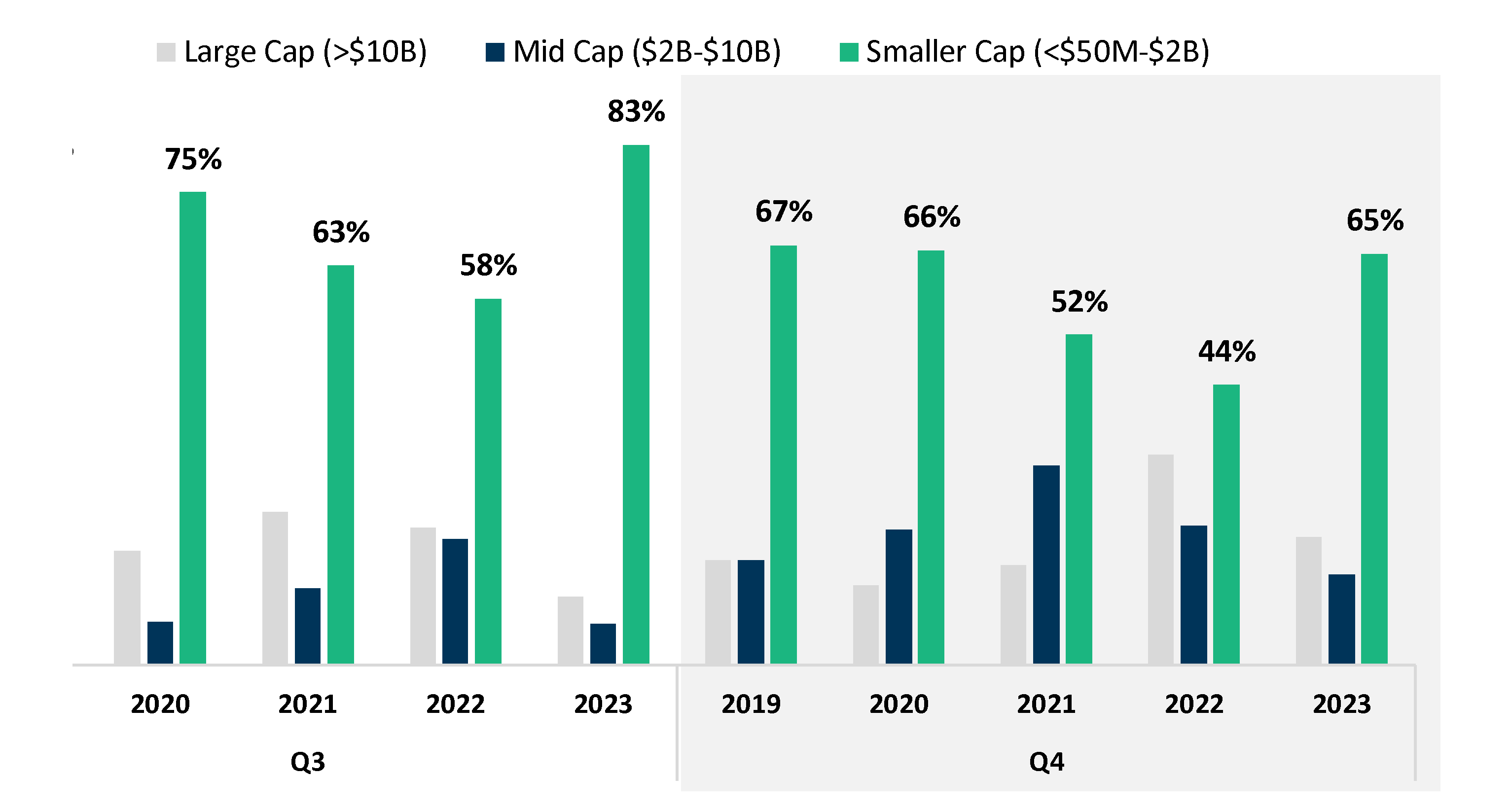 of total campaigns graphic